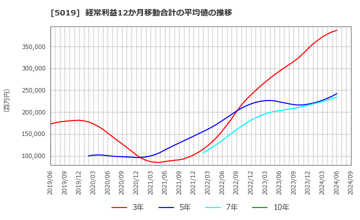 5019 出光興産(株): 経常利益12か月移動合計の平均値の推移