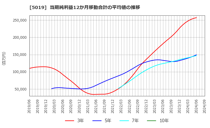 5019 出光興産(株): 当期純利益12か月移動合計の平均値の推移