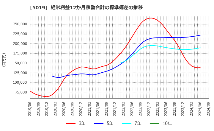 5019 出光興産(株): 経常利益12か月移動合計の標準偏差の推移