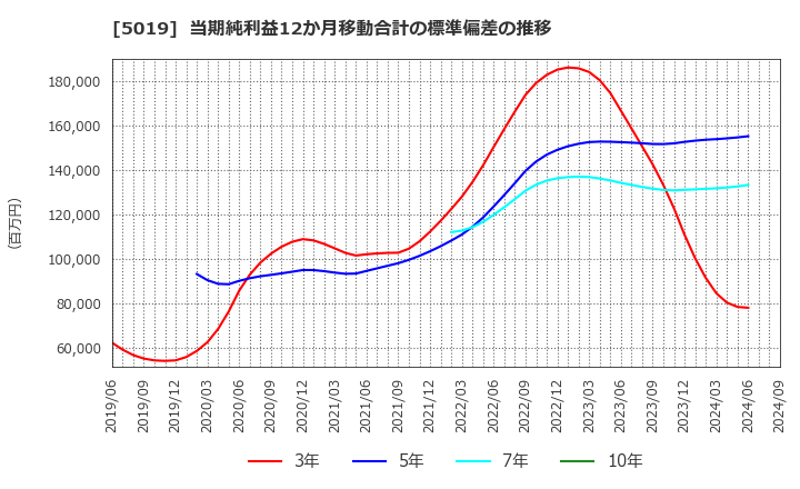 5019 出光興産(株): 当期純利益12か月移動合計の標準偏差の推移