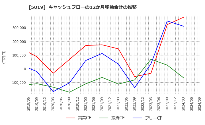 5019 出光興産(株): キャッシュフローの12か月移動合計の推移