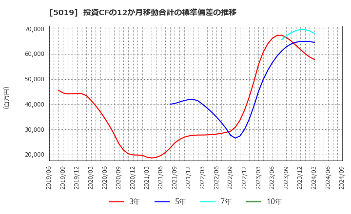 5019 出光興産(株): 投資CFの12か月移動合計の標準偏差の推移