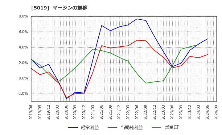 5019 出光興産(株): マージンの推移