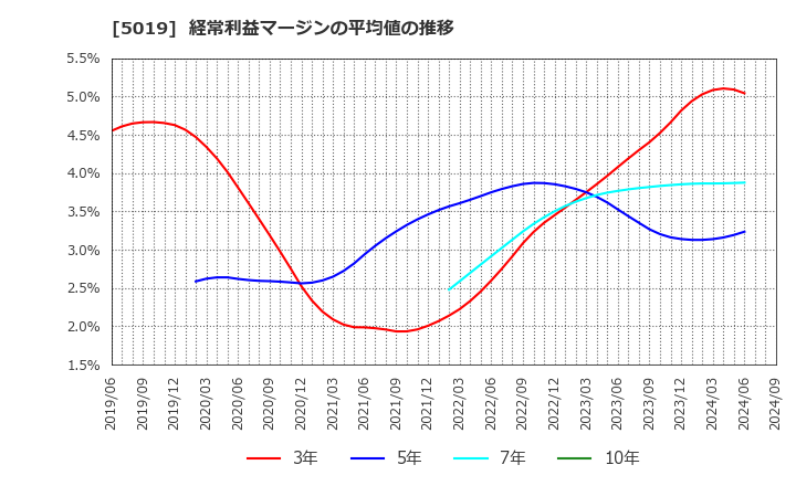 5019 出光興産(株): 経常利益マージンの平均値の推移