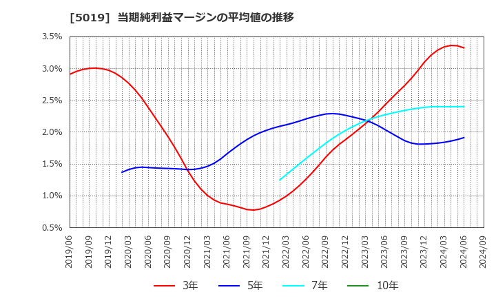 5019 出光興産(株): 当期純利益マージンの平均値の推移