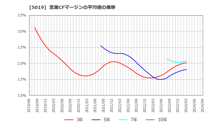 5019 出光興産(株): 営業CFマージンの平均値の推移