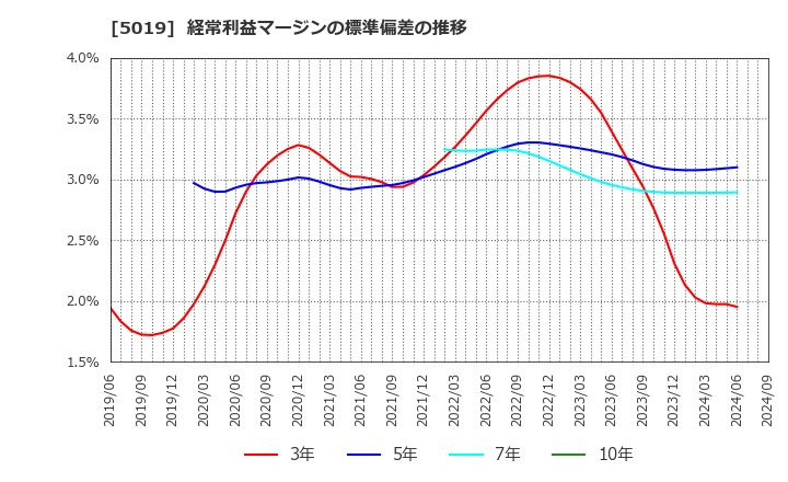 5019 出光興産(株): 経常利益マージンの標準偏差の推移