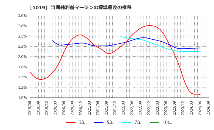 5019 出光興産(株): 当期純利益マージンの標準偏差の推移