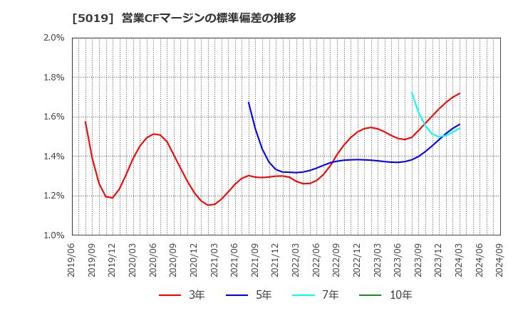 5019 出光興産(株): 営業CFマージンの標準偏差の推移