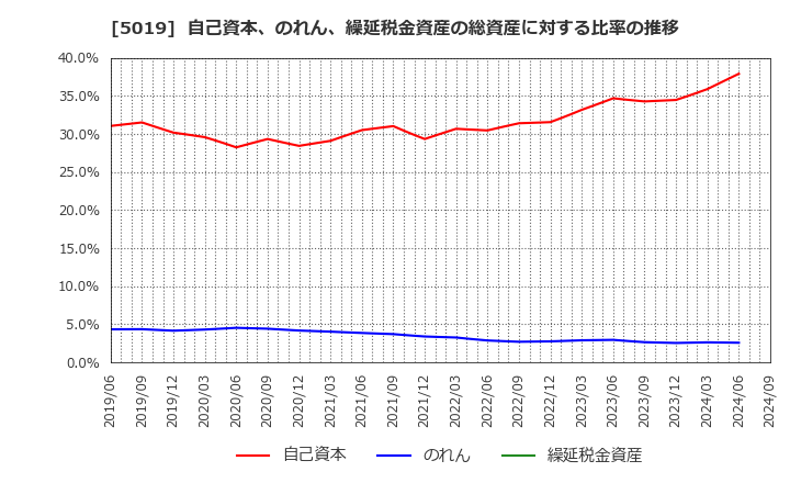 5019 出光興産(株): 自己資本、のれん、繰延税金資産の総資産に対する比率の推移