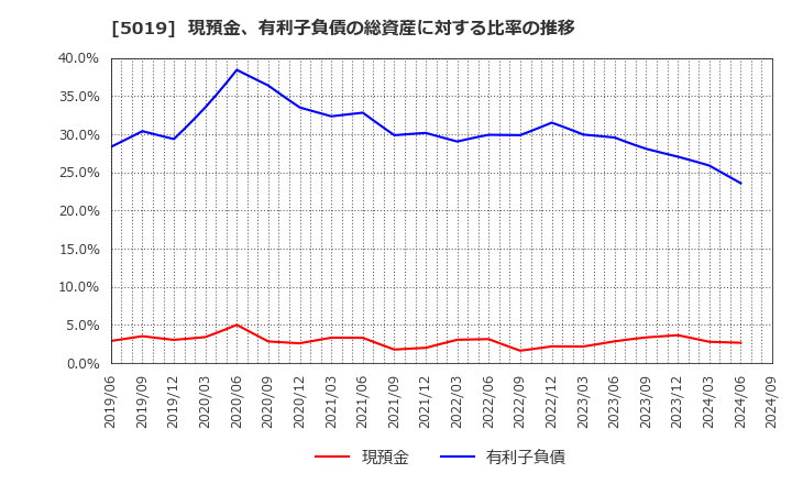 5019 出光興産(株): 現預金、有利子負債の総資産に対する比率の推移