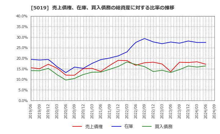 5019 出光興産(株): 売上債権、在庫、買入債務の総資産に対する比率の推移