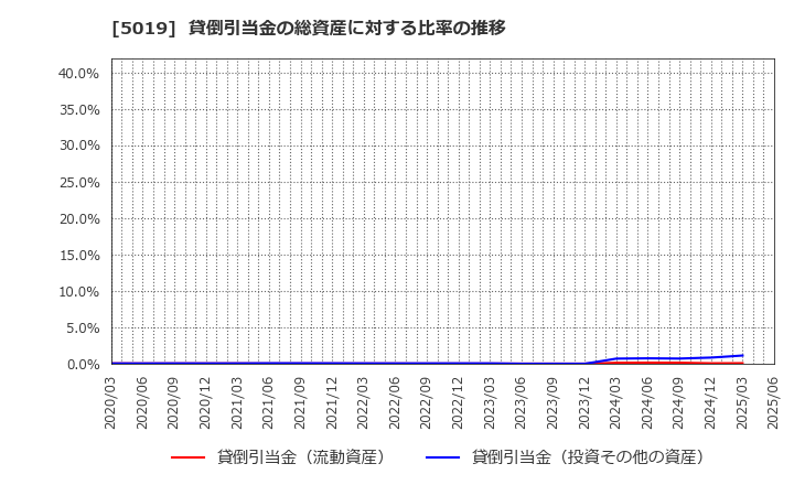 5019 出光興産(株): 貸倒引当金の総資産に対する比率の推移