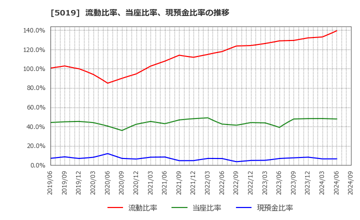 5019 出光興産(株): 流動比率、当座比率、現預金比率の推移