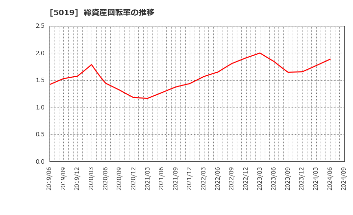 5019 出光興産(株): 総資産回転率の推移