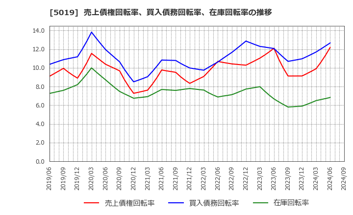 5019 出光興産(株): 売上債権回転率、買入債務回転率、在庫回転率の推移