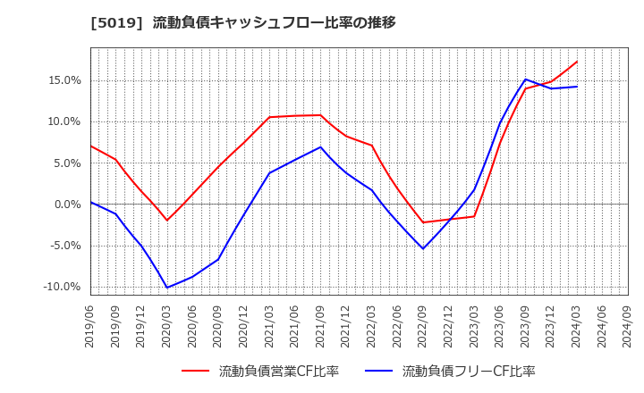 5019 出光興産(株): 流動負債キャッシュフロー比率の推移