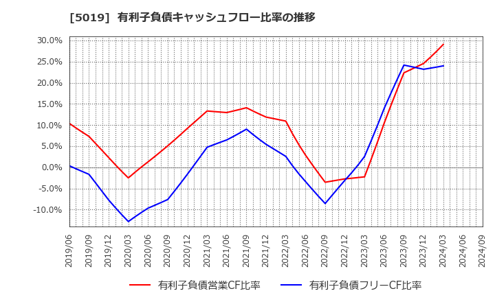 5019 出光興産(株): 有利子負債キャッシュフロー比率の推移