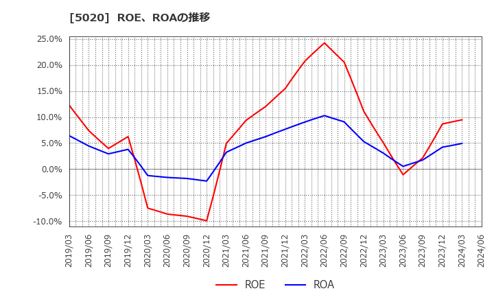 5020 ＥＮＥＯＳホールディングス(株): ROE、ROAの推移