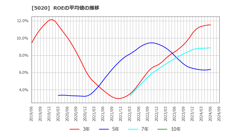 5020 ＥＮＥＯＳホールディングス(株): ROEの平均値の推移