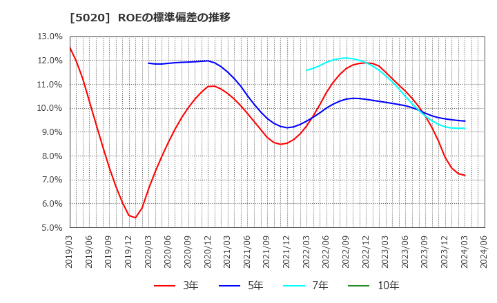 5020 ＥＮＥＯＳホールディングス(株): ROEの標準偏差の推移