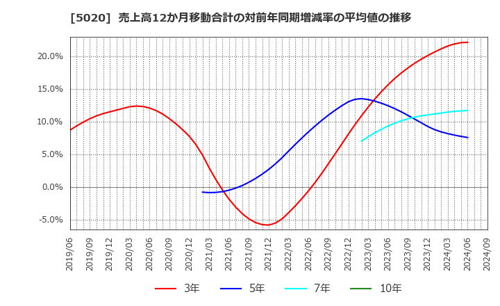 5020 ＥＮＥＯＳホールディングス(株): 売上高12か月移動合計の対前年同期増減率の平均値の推移