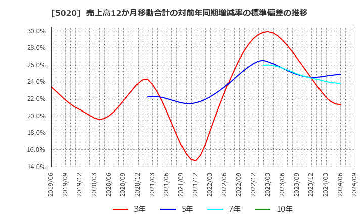 5020 ＥＮＥＯＳホールディングス(株): 売上高12か月移動合計の対前年同期増減率の標準偏差の推移
