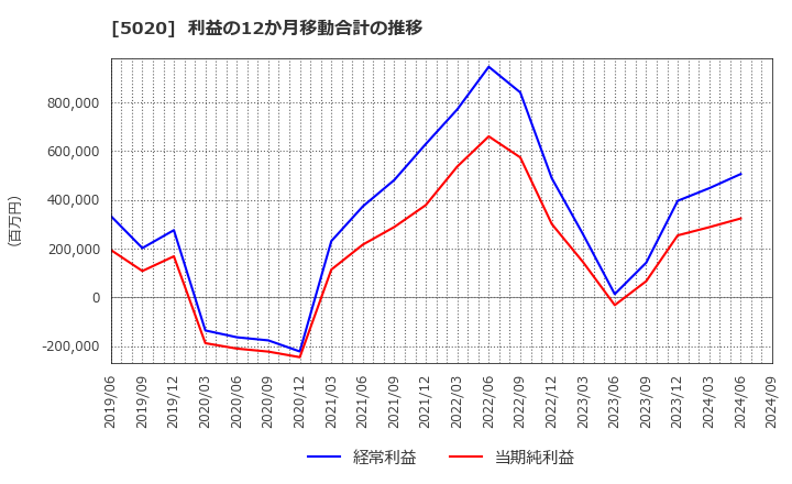 5020 ＥＮＥＯＳホールディングス(株): 利益の12か月移動合計の推移