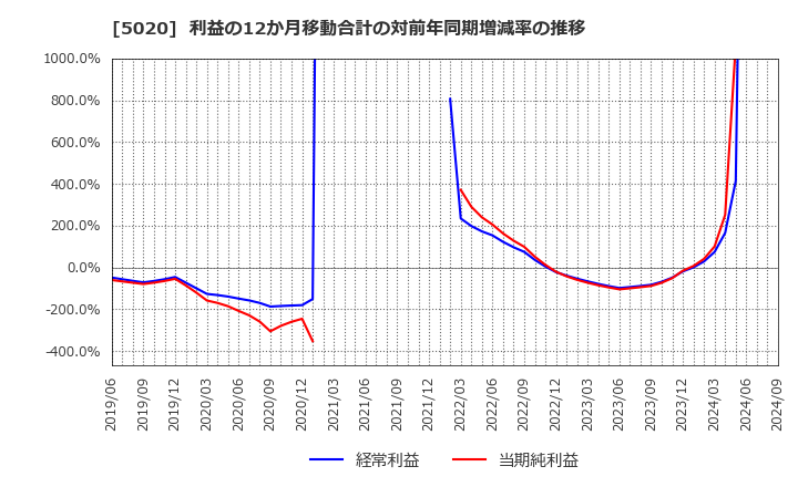 5020 ＥＮＥＯＳホールディングス(株): 利益の12か月移動合計の対前年同期増減率の推移