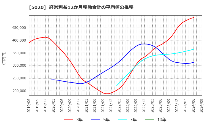 5020 ＥＮＥＯＳホールディングス(株): 経常利益12か月移動合計の平均値の推移