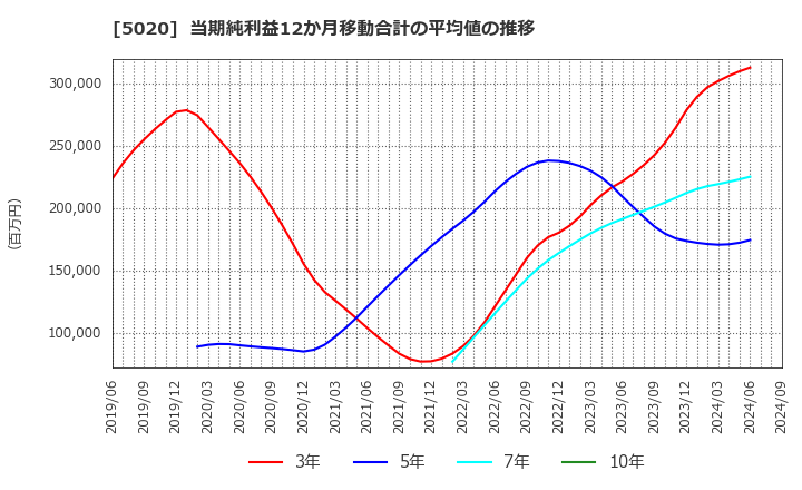 5020 ＥＮＥＯＳホールディングス(株): 当期純利益12か月移動合計の平均値の推移