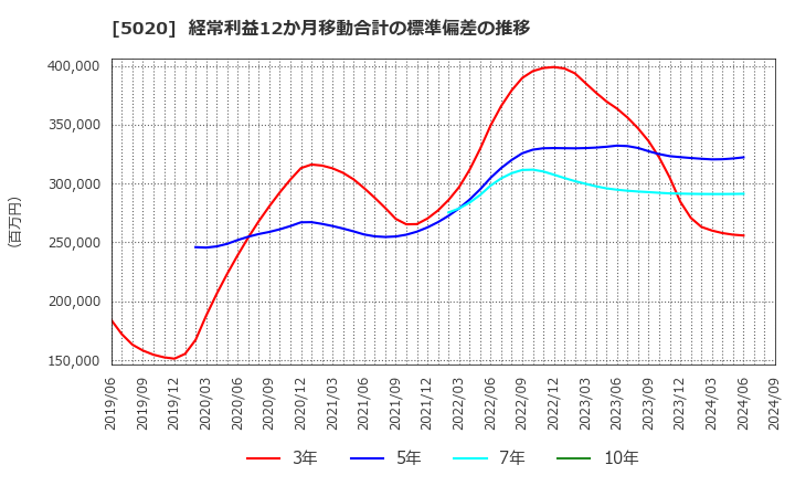 5020 ＥＮＥＯＳホールディングス(株): 経常利益12か月移動合計の標準偏差の推移