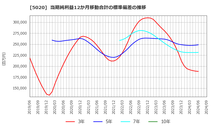 5020 ＥＮＥＯＳホールディングス(株): 当期純利益12か月移動合計の標準偏差の推移