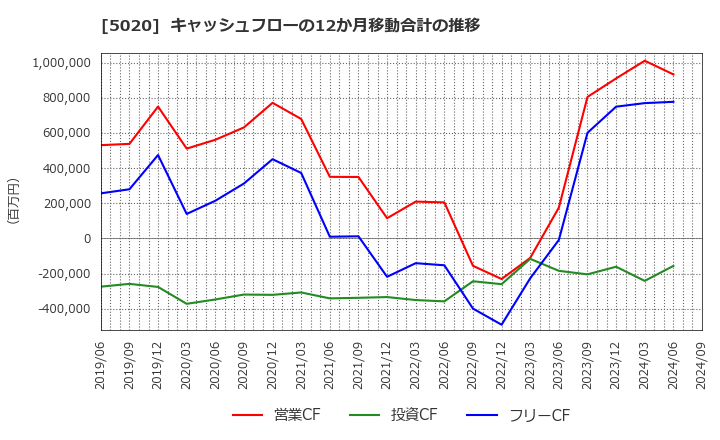5020 ＥＮＥＯＳホールディングス(株): キャッシュフローの12か月移動合計の推移