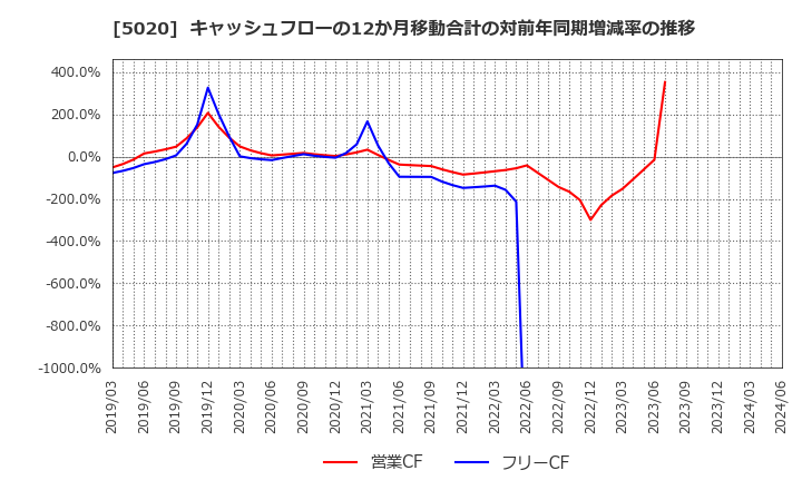 5020 ＥＮＥＯＳホールディングス(株): キャッシュフローの12か月移動合計の対前年同期増減率の推移