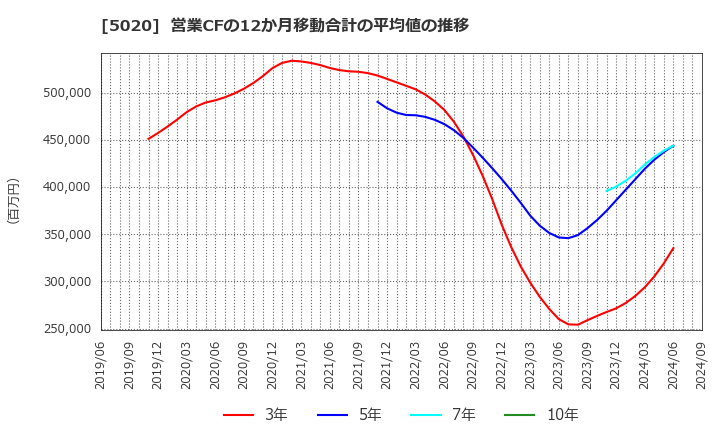 5020 ＥＮＥＯＳホールディングス(株): 営業CFの12か月移動合計の平均値の推移