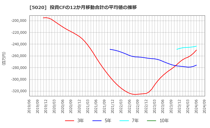 5020 ＥＮＥＯＳホールディングス(株): 投資CFの12か月移動合計の平均値の推移