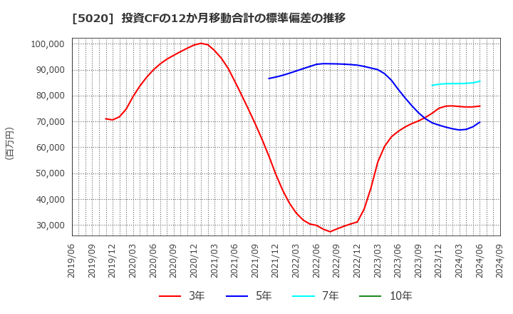 5020 ＥＮＥＯＳホールディングス(株): 投資CFの12か月移動合計の標準偏差の推移