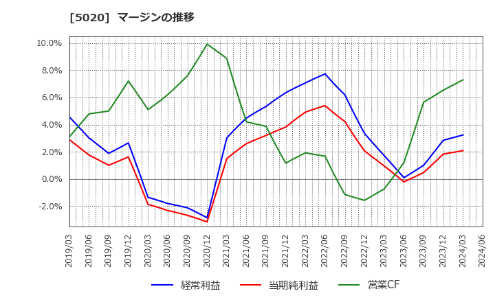 5020 ＥＮＥＯＳホールディングス(株): マージンの推移
