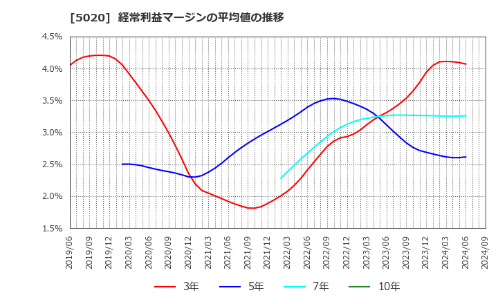 5020 ＥＮＥＯＳホールディングス(株): 経常利益マージンの平均値の推移