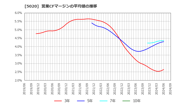 5020 ＥＮＥＯＳホールディングス(株): 営業CFマージンの平均値の推移