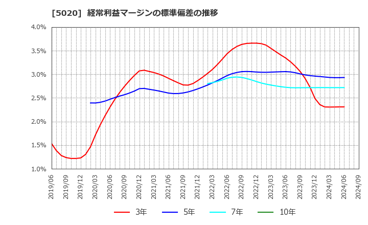 5020 ＥＮＥＯＳホールディングス(株): 経常利益マージンの標準偏差の推移