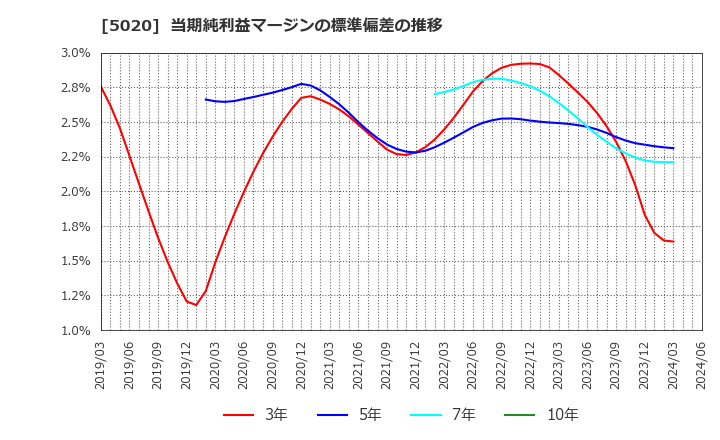 5020 ＥＮＥＯＳホールディングス(株): 当期純利益マージンの標準偏差の推移