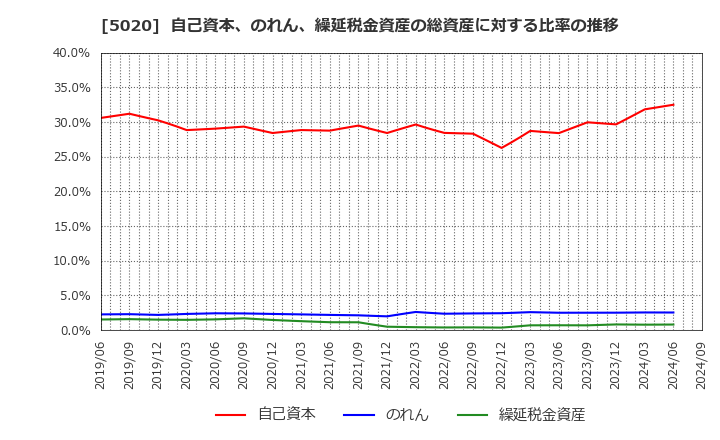 5020 ＥＮＥＯＳホールディングス(株): 自己資本、のれん、繰延税金資産の総資産に対する比率の推移