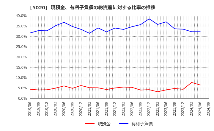 5020 ＥＮＥＯＳホールディングス(株): 現預金、有利子負債の総資産に対する比率の推移