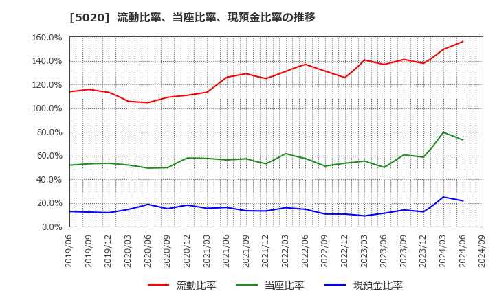 5020 ＥＮＥＯＳホールディングス(株): 流動比率、当座比率、現預金比率の推移