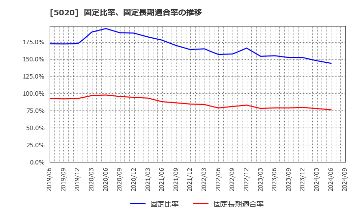 5020 ＥＮＥＯＳホールディングス(株): 固定比率、固定長期適合率の推移