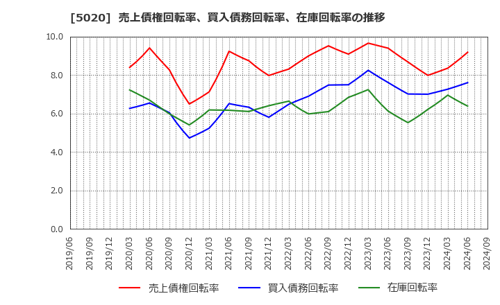5020 ＥＮＥＯＳホールディングス(株): 売上債権回転率、買入債務回転率、在庫回転率の推移
