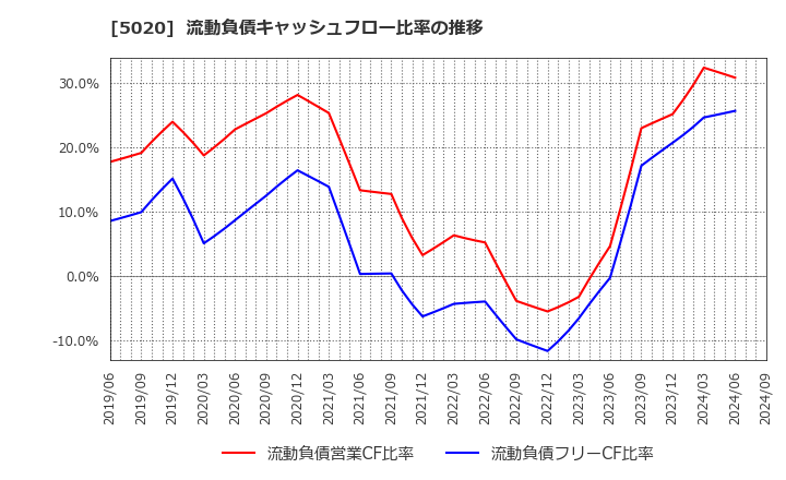 5020 ＥＮＥＯＳホールディングス(株): 流動負債キャッシュフロー比率の推移