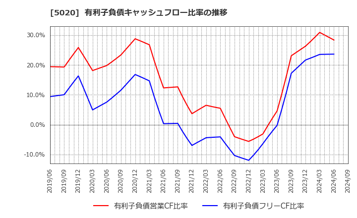 5020 ＥＮＥＯＳホールディングス(株): 有利子負債キャッシュフロー比率の推移